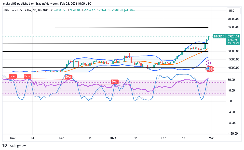 The Bitcoin (BTC/USD) Price Is Mooning, Breaking Resistances