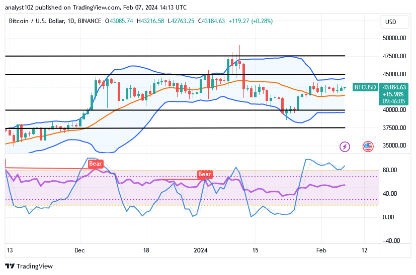 The Bitcoin (BTC/USD) Trade Holds Positive, Targeting $45,000