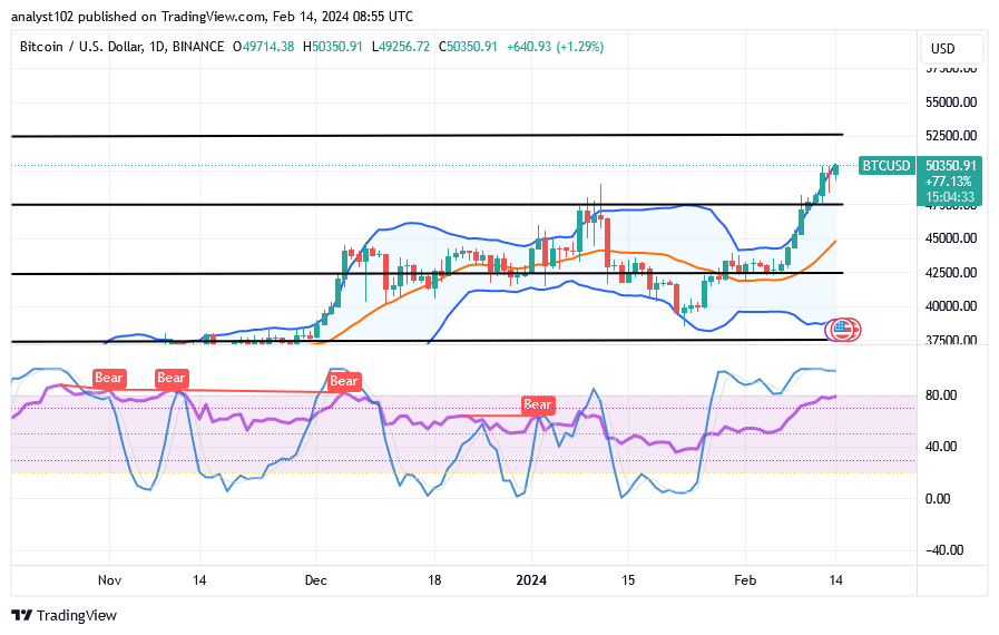 Bitcoin (BTC/USD) Price Is Consolidating, Breaking Through Resistances