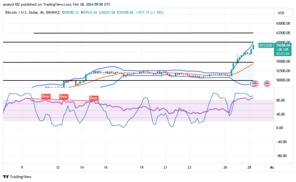 The Bitcoin (BTC/USD) Price Is Mooning, Breaking Resistances
