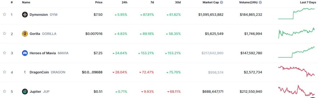 Top Trending Coins for Today, February 11: DYM, GORILLA, MAVIA, DRAGON, and JUP