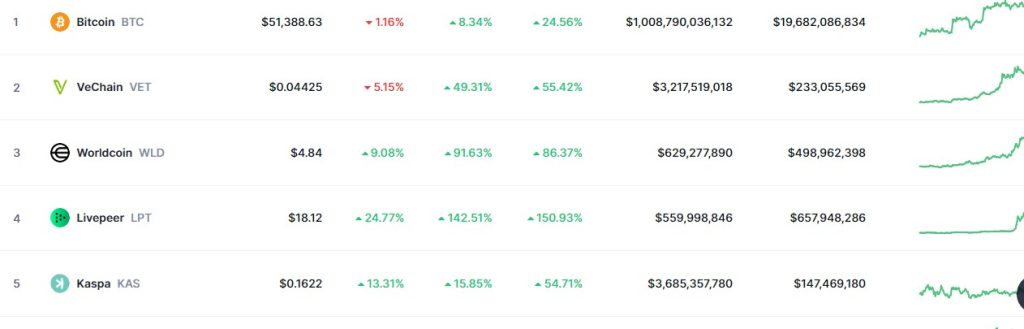 Top Trending Coins for Today, February 18: BTC, VET, WLD, LPT, and KAS