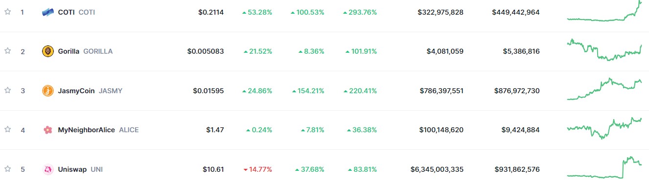 Top Trending Coins for Today, February 25: COTI, GORILLA, JASMY, ALICE, and UNI