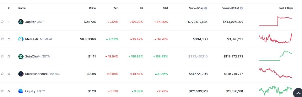 Top Trending Coins for Today, February 4: JUP, MEMEAI, ZETA, MANTA, and LQTY