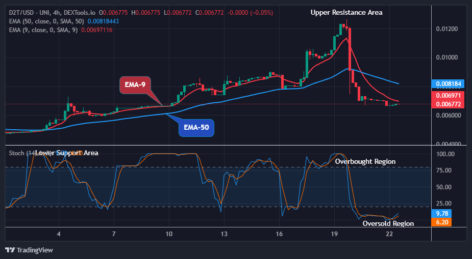 Dash 2 Trade Price Prediction for Today, February 23: D2TUSD Price Retracement May Surge above the $0.01232 Resistance Level
