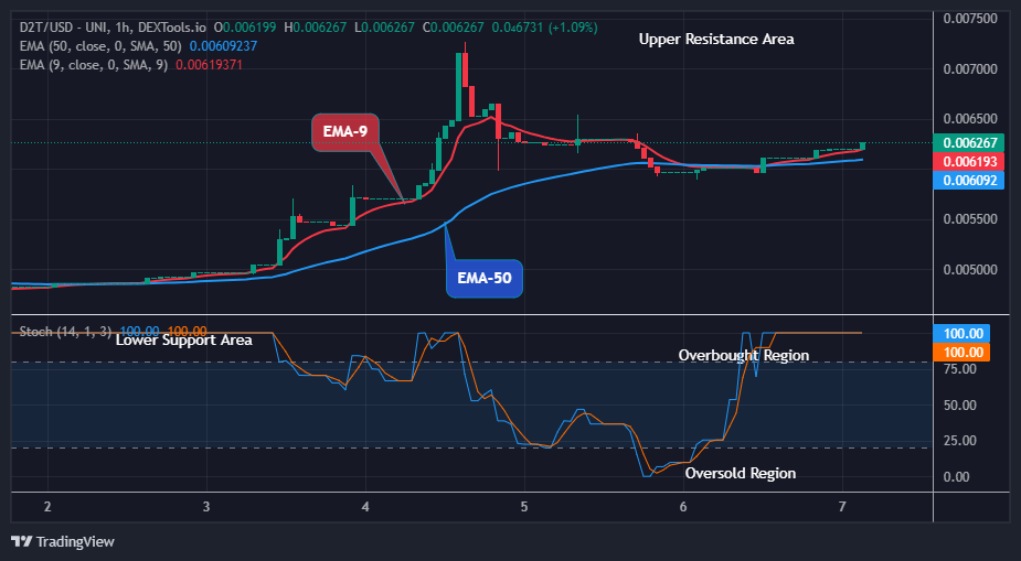 Dash 2 Trade Price Prediction for Today, February 9: D2TUSD Potential for a Bullish Run-off 