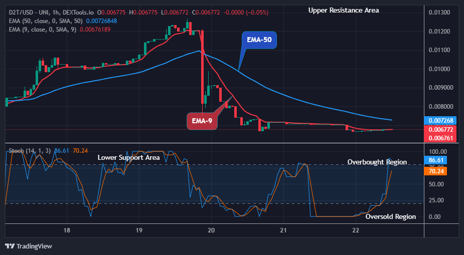Dash 2 Trade Price Prediction for Today, February 23: D2TUSD Price Retracement May Surge above the $0.01232 Resistance Level  