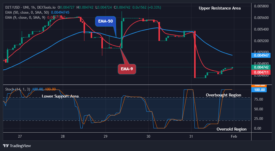 Dash 2 Trade Price Predictions for Today, February 2: D2TUSD Price Could Explode to $0.01000 Supply amidst Market Surge