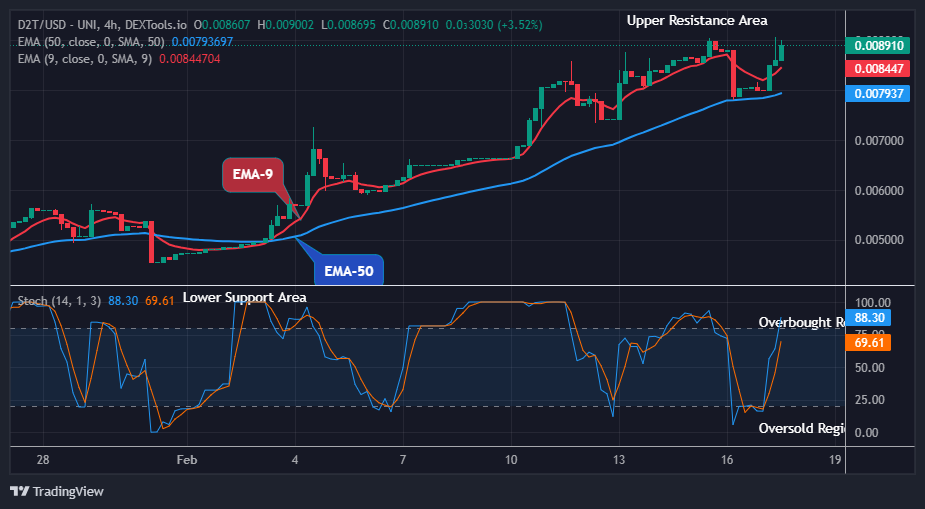 Dash 2 Trade Price Predictions for Today, February 19: D2TUSD Bullish Pattern Hints Extended Uptrend at $0.00900 Level