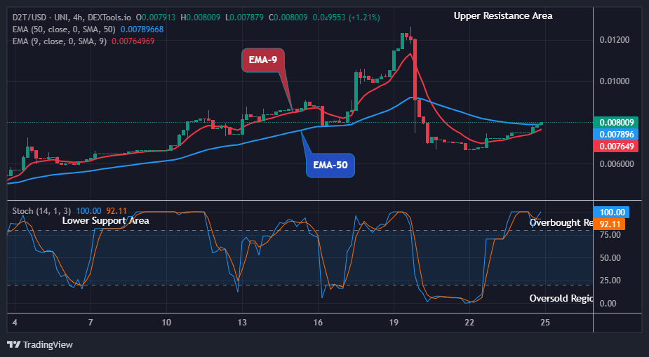 Dash 2 Trade Price Predictions for Today, February 26: D2TUSD Price Is Set to Grow More