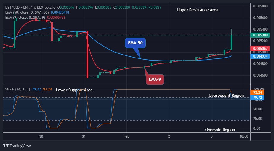 Dash 2 Trade Price Predictions for Today, May 19: D2TUSD Still a Good Buy at $0.00539 Level