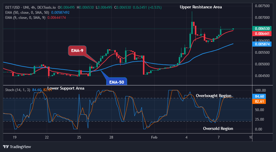 Dash 2 Trade Price Predictions for Today, February 10: D2TUSD Price to Swing up Further – Go Long!