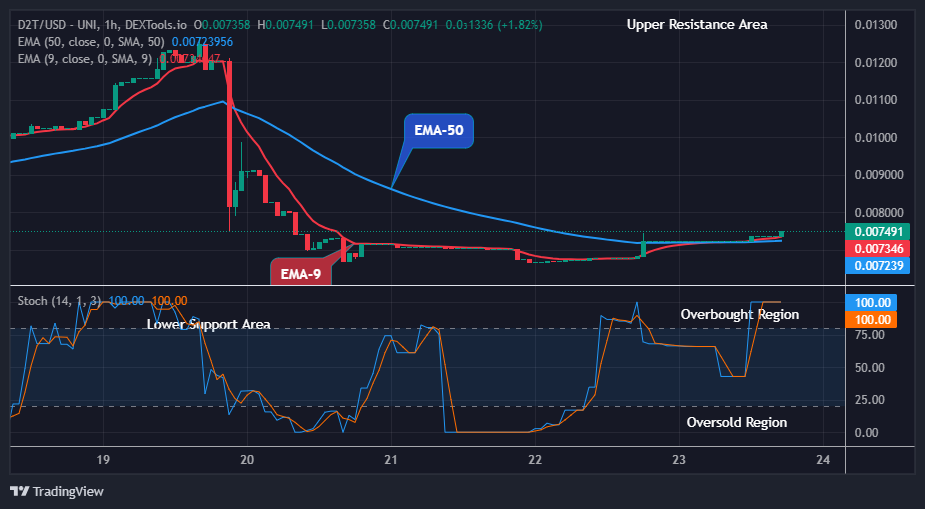 Dash 2 Trade Price Predictions for Today, February 24: D2TUSD Builds Up Bullish Momentum at $0.00749 Level