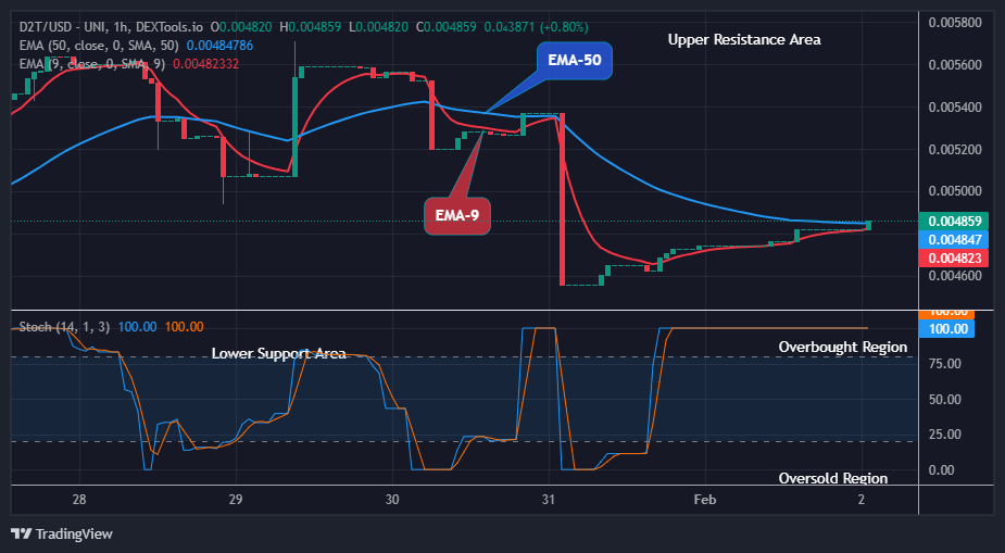 Dash 2 Trade Price Predictions for Today, February 3: D2TUSD Price May Surpass the $0.00576 Supply Mark Soon