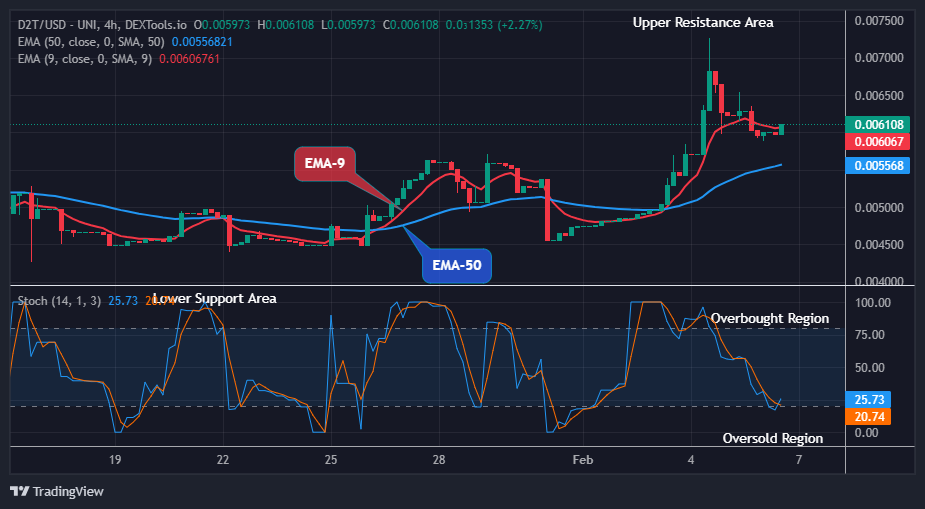 Dash 2 Trade Price Predictions for Today, February 8: D2TUSD Price Retracement Will Surge Higher