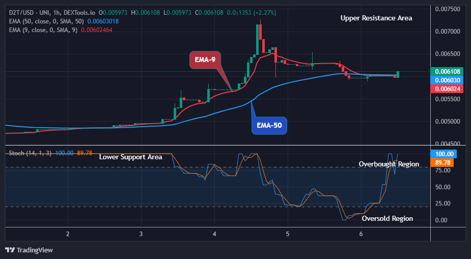 Dash 2 Trade Price Predictions for Today, February 8: D2TUSD Price Retracement Will Surge Higher