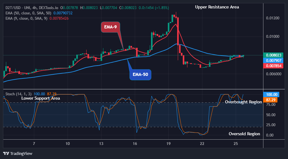Dash 2 Trade Price Predictions for Today, February 27: D2TUSD Price Surge Might Head to $0.02000 Supply Level