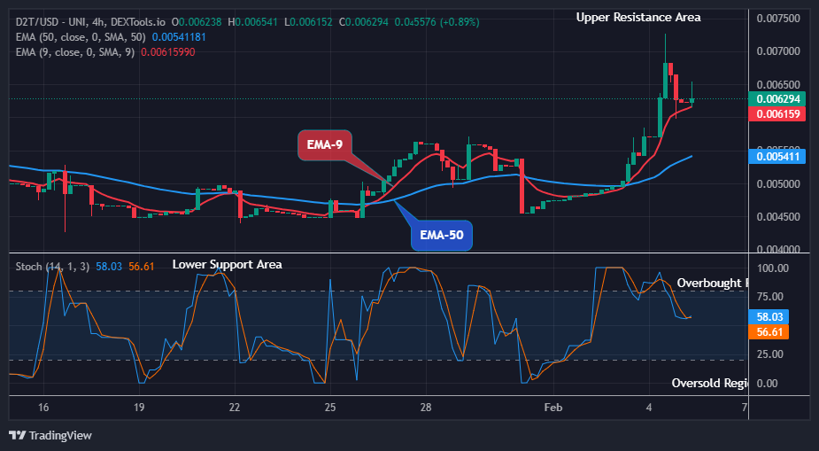 Dash 2 Trade Price Predictions for Today, February 6: D2TUSD Price Surges above the Resistance Trend Levels