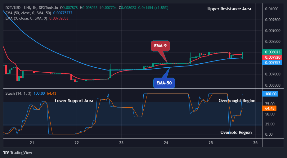 Dash 2 Trade Price Predictions for Today, February 27: D2TUSD Price Surge Might Head to $0.02000 Supply Level
