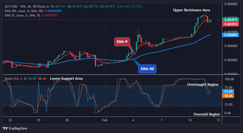 Dash 2 Trade Price Predictions for Today, May 2: D2TUSD Price Reaches New Resistance Trend Levels