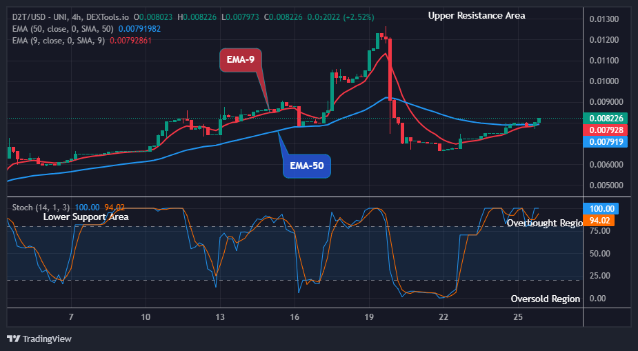 Dash 2 Trade Price Predictions for Today, February 28: D2TUSD Remains Open for Bullish Growth
