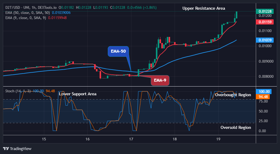 Dash 2 Trade Price Predictions for Today, February 21: D2TUSD Presents Strong Resistance Level at $0.01228 