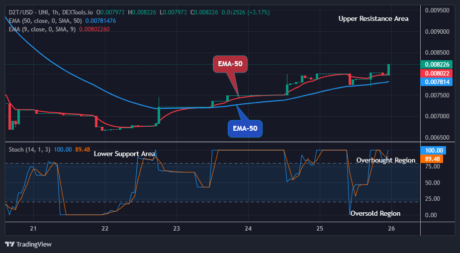 Dash 2 Trade Price Predictions for Today, February 28: D2TUSD Remains Open for Bullish Growth