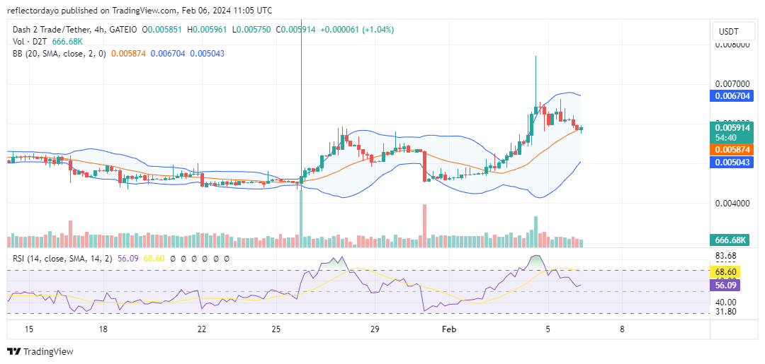Tamadoge (TAMA/USD) Bulls Show Optimism as They Face Off Against Bears in a Standoff