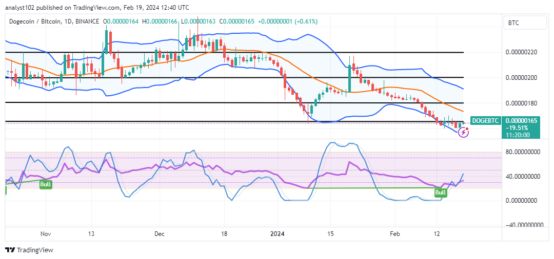 Dogecoin (DOGE/USD) Price Is Consolidating, Pushing Through Resistances