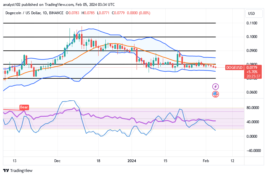 Dogecoin (DOGE/USD) Trade Holds in Lower Lows, Featuring Beneath $0.08