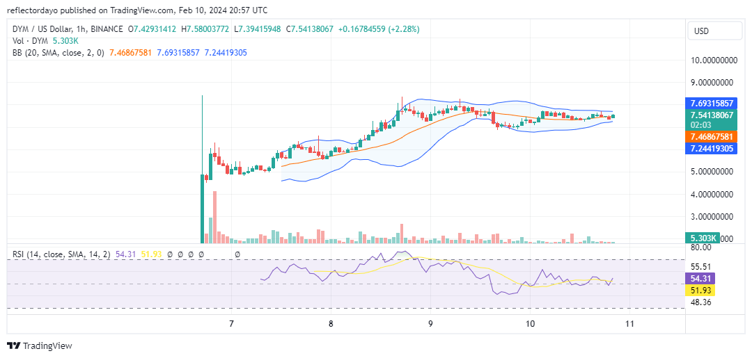 Top Trending Coins for Today, February 11: DYM, GORILLA, MAVIA, DRAGON, and JUP