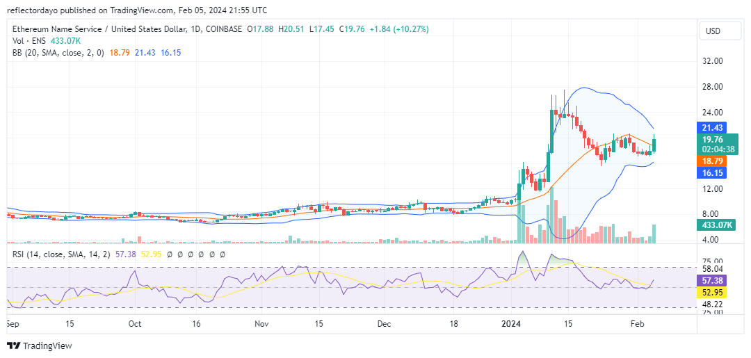 Ethereum Name Service (ENS/USD) Bulls Tackle the $20.00 Price Level