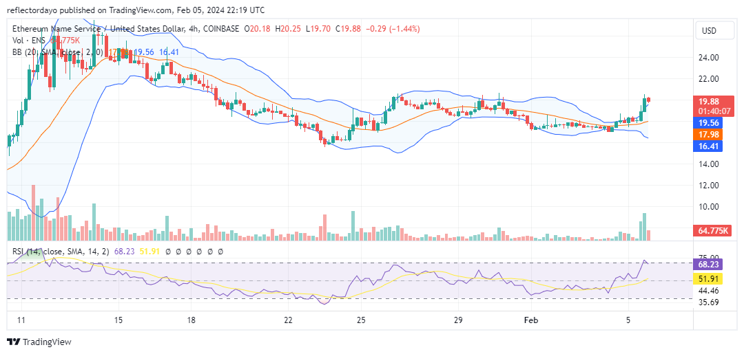 Ethereum Name Service (ENS/USD) Bulls Tackle the $20.00 Price Level