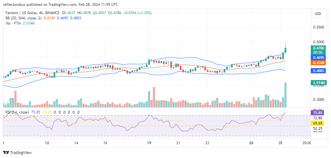 Fantom (FTM/USD) Surges, Nearing December 26th Highs