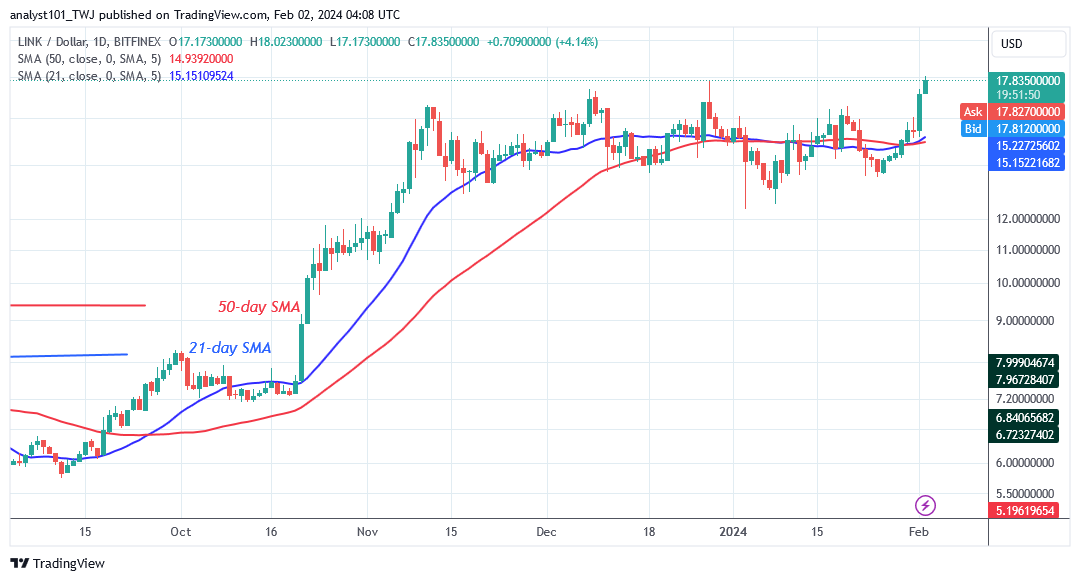 Chainlink Is Stuck at $18 and May Revert to Its Sideways Trend