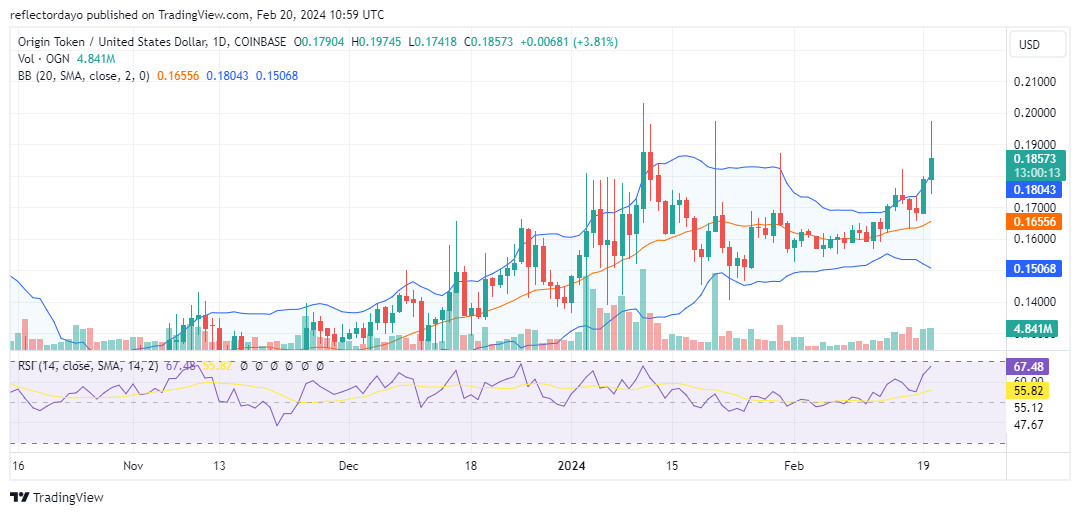 Origin Protocol (OGN/USD) Bulls Rally to Safeguard $0.18 Support, Upholding Strength