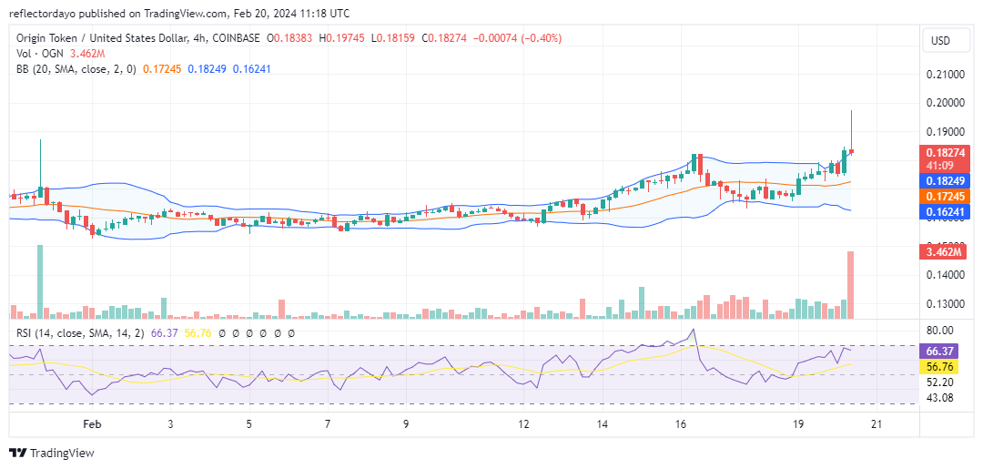 Origin Protocol (OGN/USD) Bulls Rally to Safeguard $0.18 Support, Upholding Strength