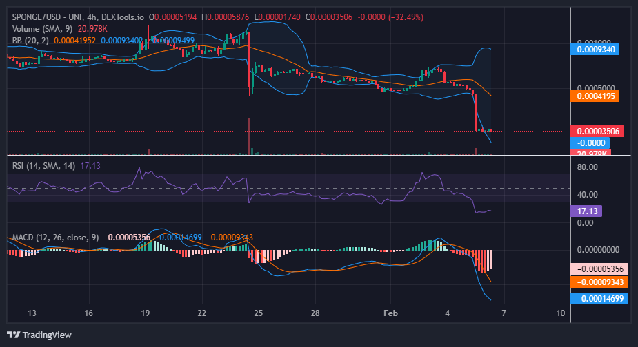 $SPONGE (SPONGE/USD) Poised for a New Bullish Cycle – Seize the Opportunity for a Strategic Investment