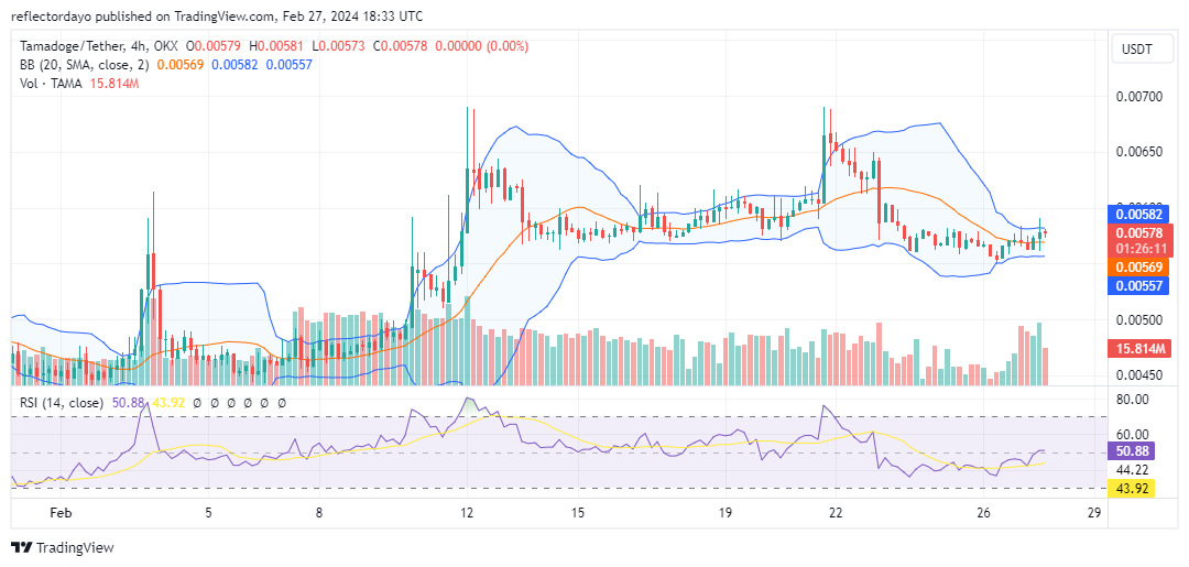 Tamadoge (TAMA/USD) Attempts a Rise, Targeting Higher Levels