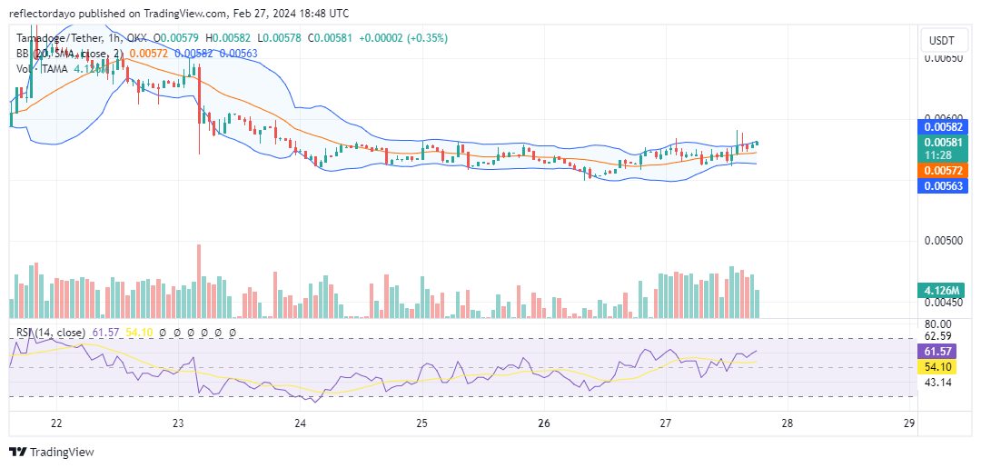 Tamadoge (TAMA/USD) Attempts a Rise, Targeting Higher Levels