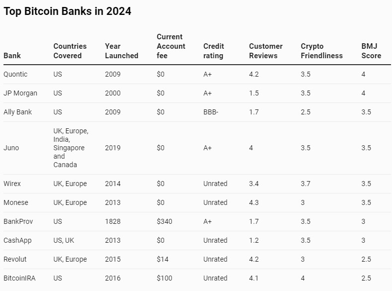 Finding a Home for Your Bitcoin: The Top Banks for Crypto Investors in 2024