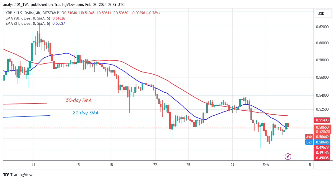 
XRP Hits a Low of $0.48 as It Reaches Bearish Fatigue 
