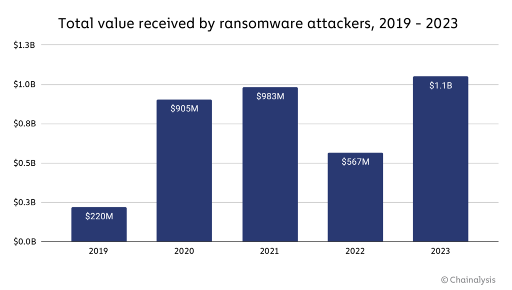 Chainalysis Report Highlights Surge in Crypto Ransom Attacks