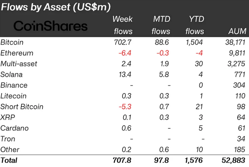 Crypto Inflows Surge as Investors Bet on Bitcoin and Solana