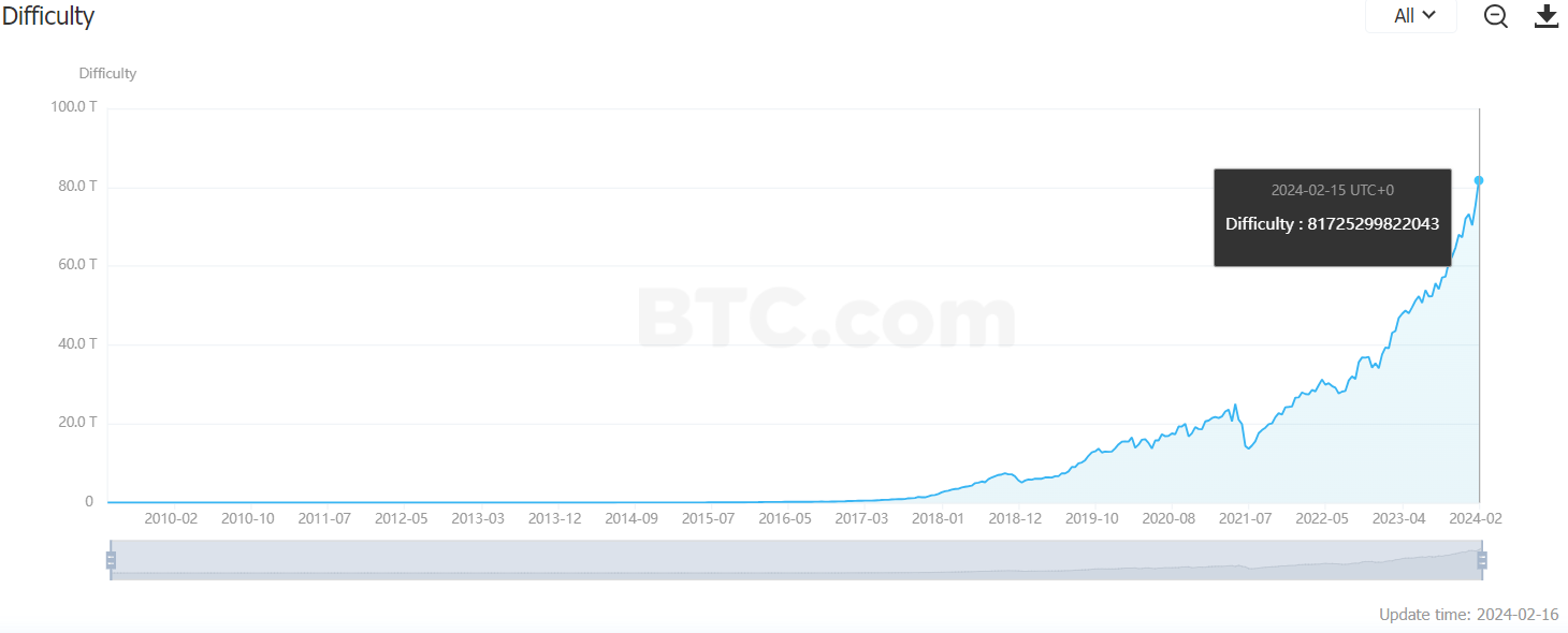 Bitcoin Mining Difficulty Hits Record High as Price Surges