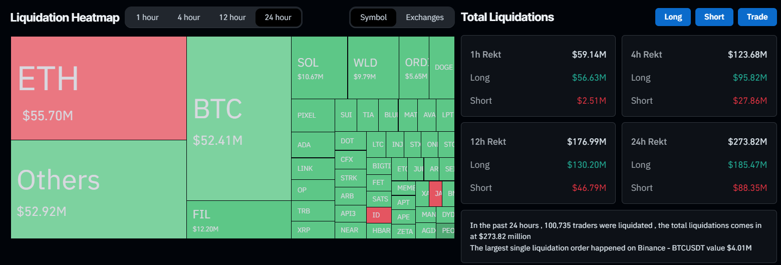 Ethereum Soars Past $3,000 as Liquidations Pile