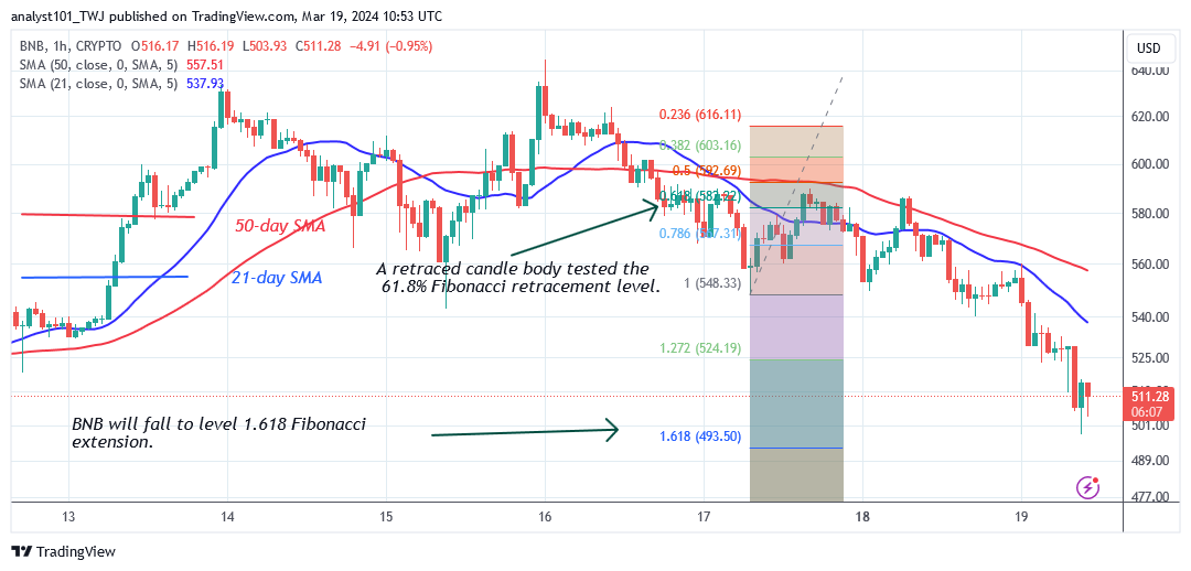 BNB Rises Above $490 and Moves Closer to the Prior Peak