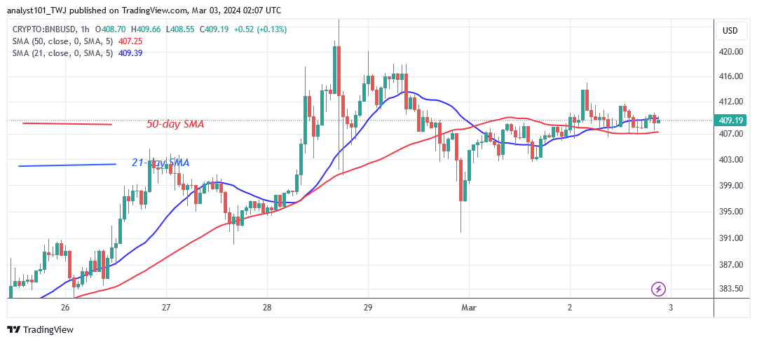 BNB Advances to $420 but Reverts to Its Range-Bound Move