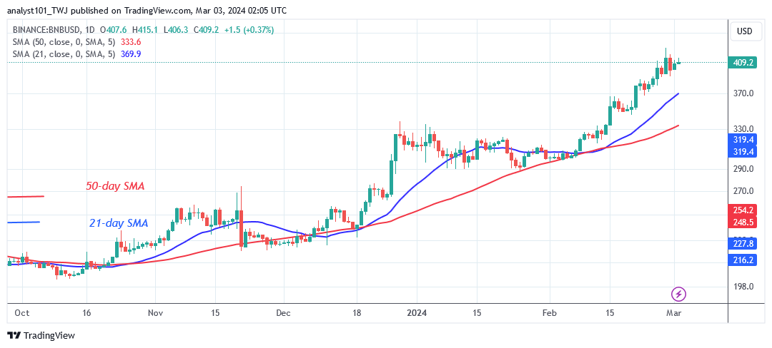 BNB Advances to $420 but Reverts to Its Range-Bound Move