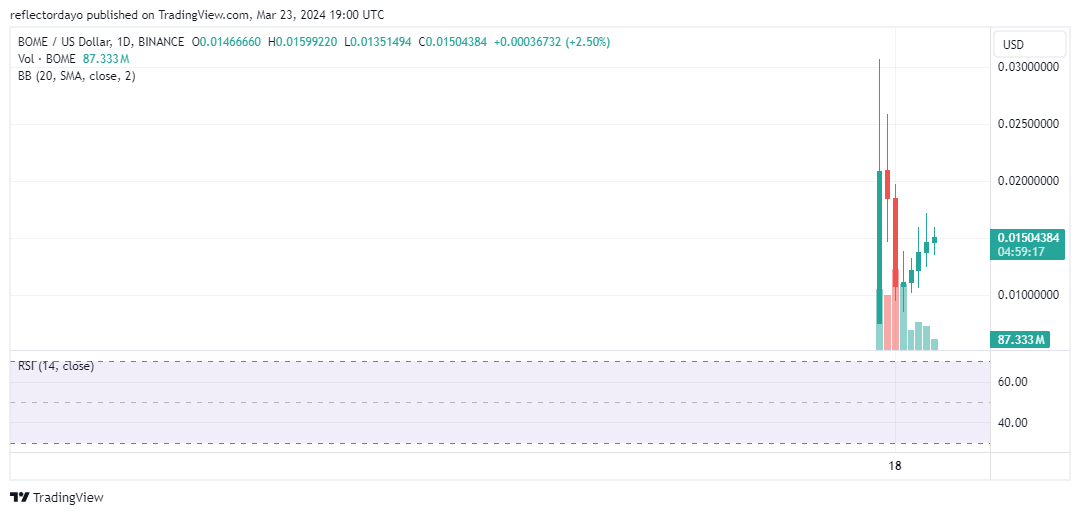 Top Trending Coins for Today, March 23: BOME, PANDA, BTC, MEMEAI, and ONDO